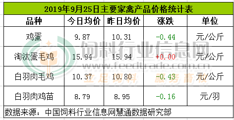 雞蛋價格信息網(wǎng)，最新行情一手掌握