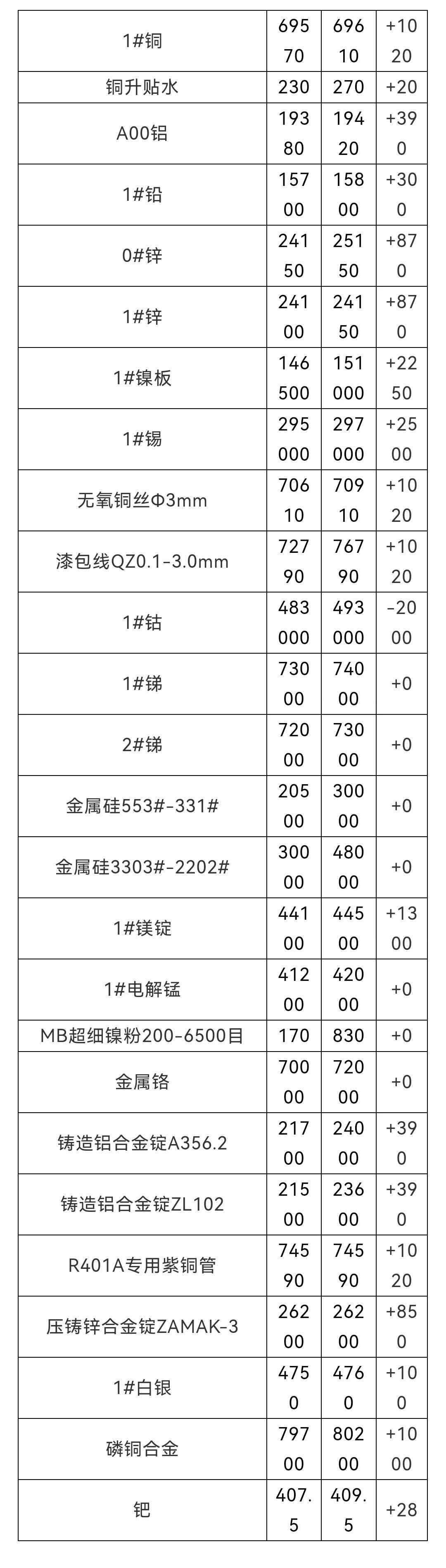 有色金屬價(jià)格行情深度解析