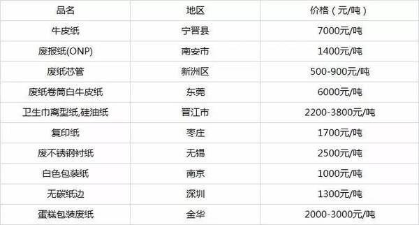 今日廢紙最新價格表，洞悉市場動態(tài)與趨勢的廢紙回收市場觀察